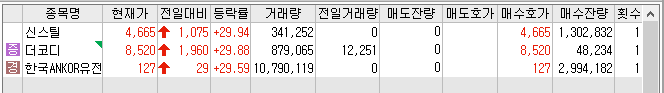  22년 12월 23일 상한가 및 급등주