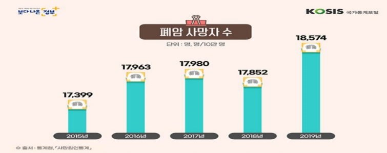 폐암 사망자수 추이 (출처: 통계청)