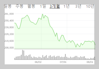 네이버증권정보-신세계-3개월-차트