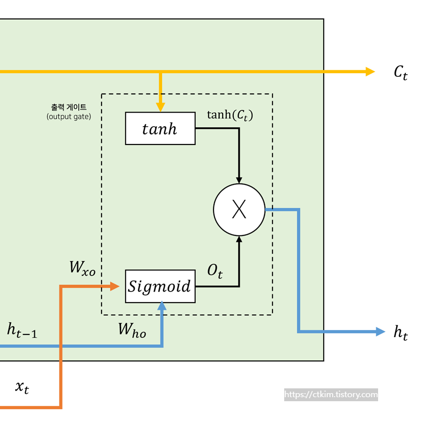 Output Gate (출력 게이트) 이미지