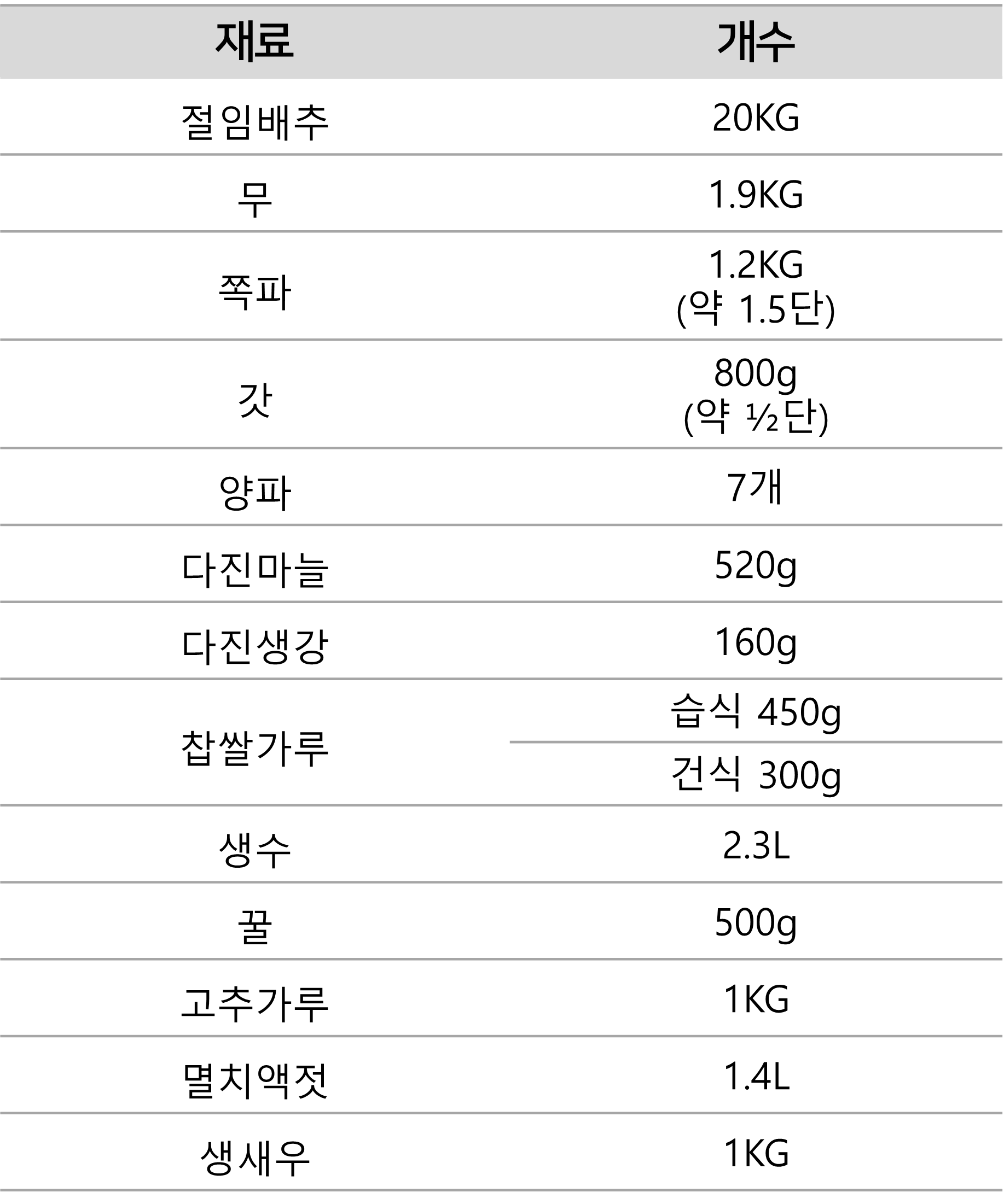 절임배추 20KG 양념 비율