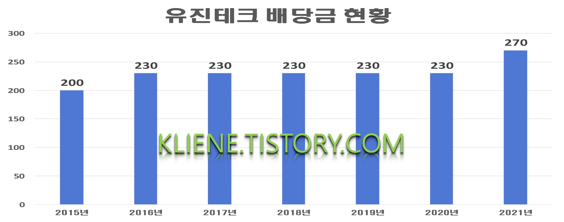  유진테크 배당금(2021년 배당금)