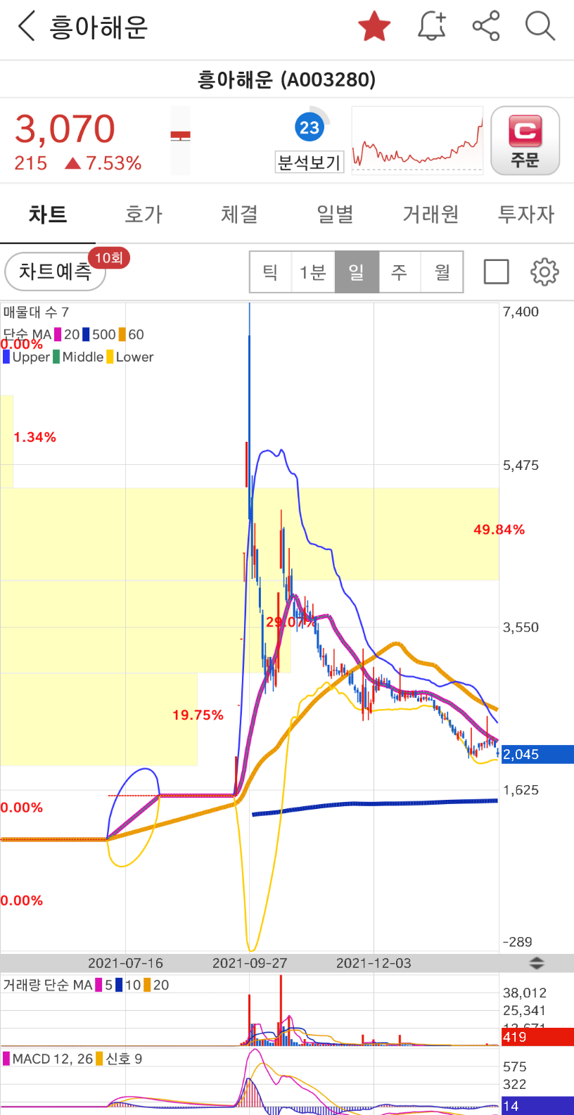  흥아해운 매매일지