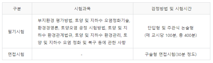 시험과목 및 검정방법