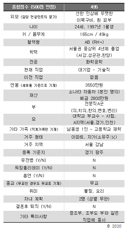  2020년 결혼정보회사 종합점수 1위 여성 (495/500점)