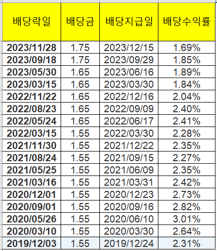 Everest Group 주가&#44; 배당지급일&#44; 배당수익률
