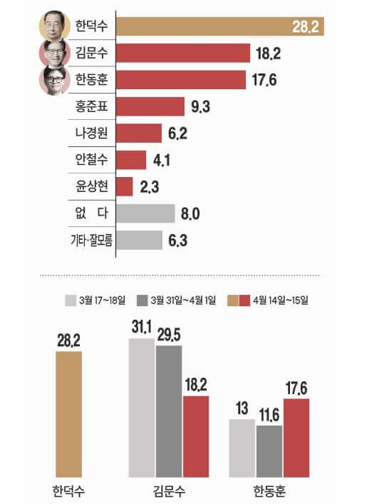 한덕수 대선 참석 예상 득표율