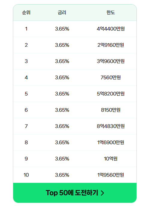 1월 10일 최저금리 순위