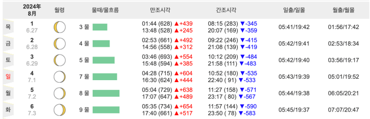 을왕리해수욕장 7월 일몰시간표