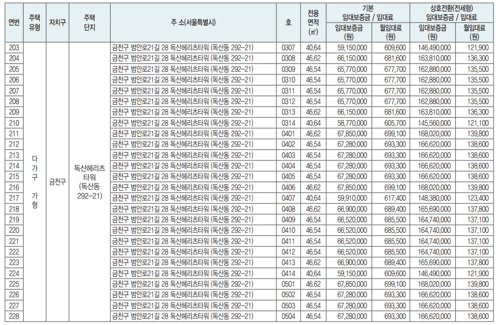 장기미임대주택상세현황