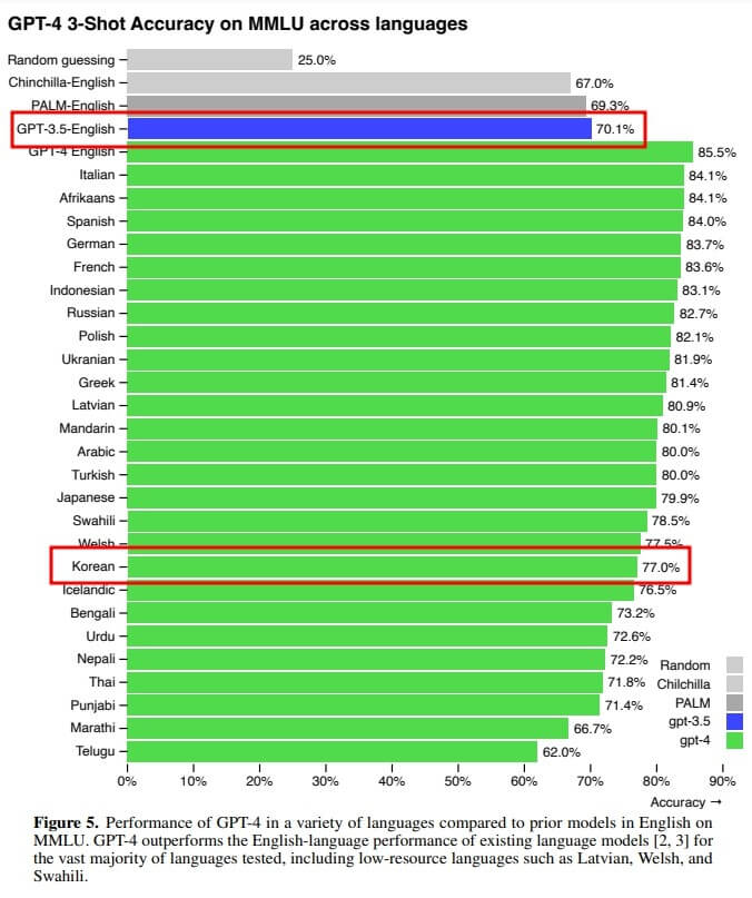 GPT-4-한국어-인식률