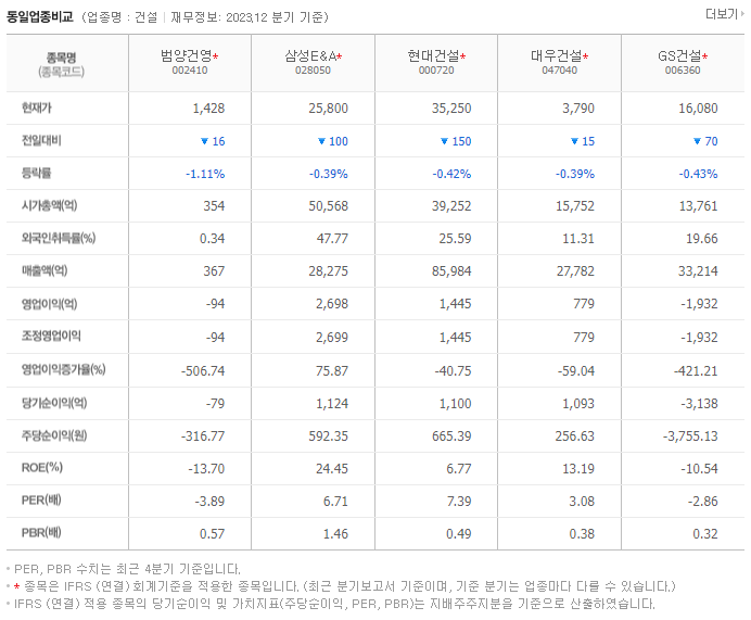 범양건영_동종업비교자료