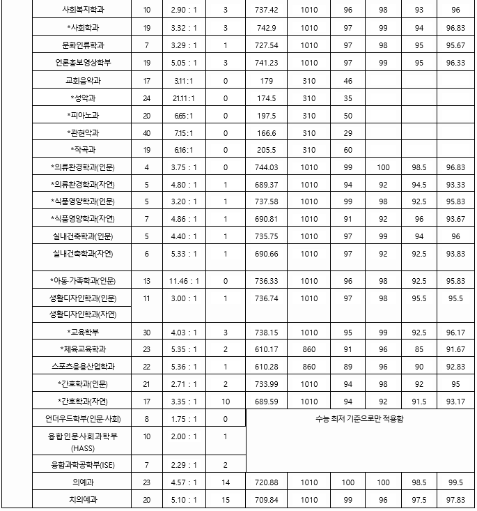 서연고 서울대, 연세대, 고려대 지원 가능 정시 등급컷, 백분위, 원점수 예상 서연고 서울대, 연세대, 고려대 지원 가능 정시 등급컷, 백분위, 원점수 예상