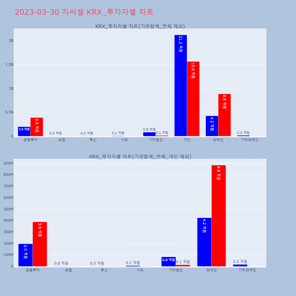 지씨셀_KRX_투자자별_차트