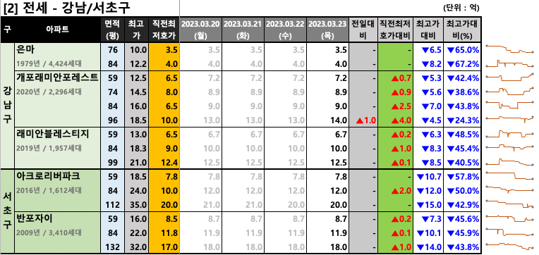 강남/서초구 전세 최저 호가