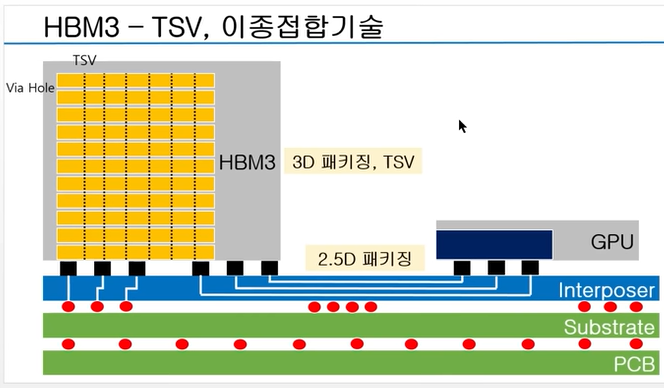 HBM3 - TSV&#44; 이종접합기술