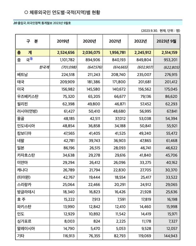 국내-체류외국인-국적-현황