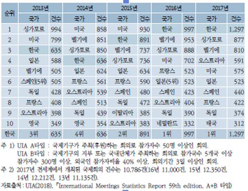  서울 마이스 인프라 공급규모 부족