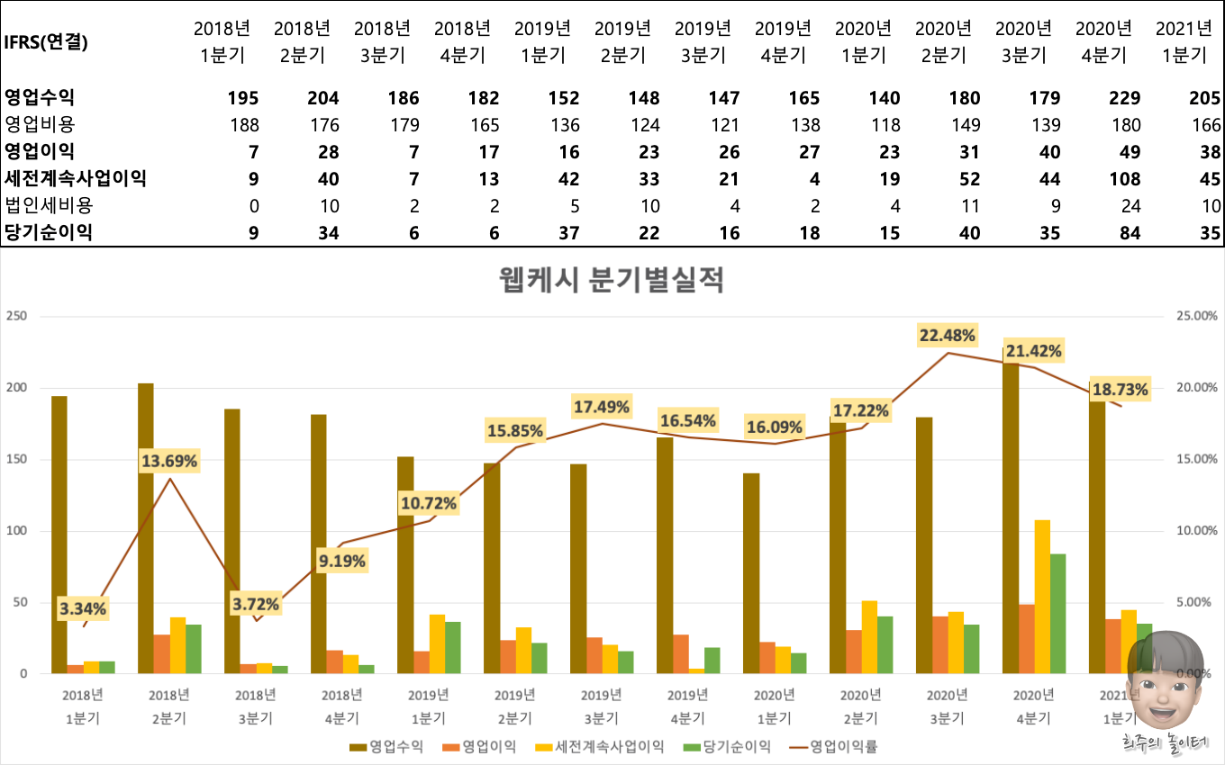 웹케시 분기별 실적 자료