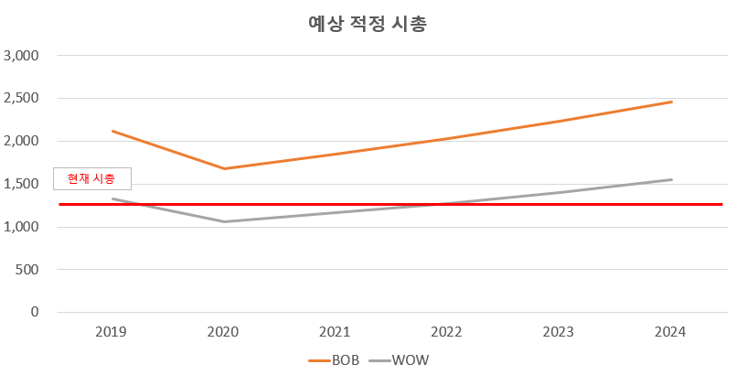디에이치피코리아 예상 시총 그래프 디에이치피코리아 예상 시총 그래프