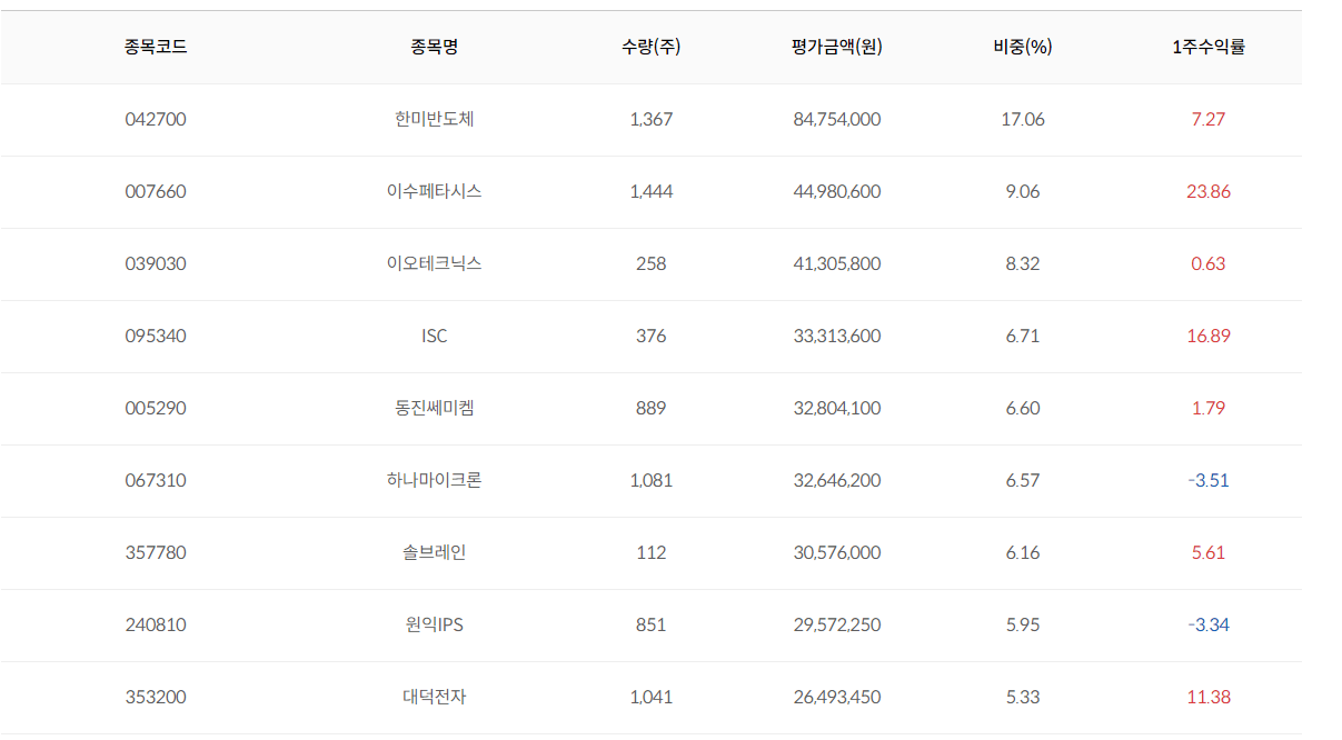 TIGER AI반도체핵심공정 구성 종목
