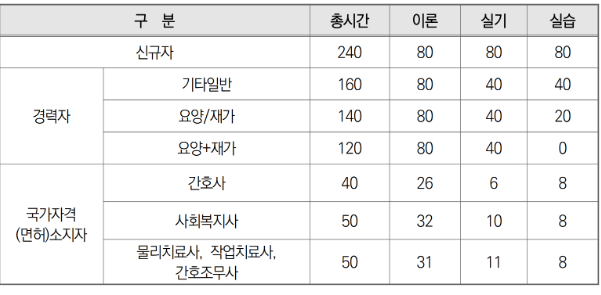 요양보호사 자격증 취득방법 2