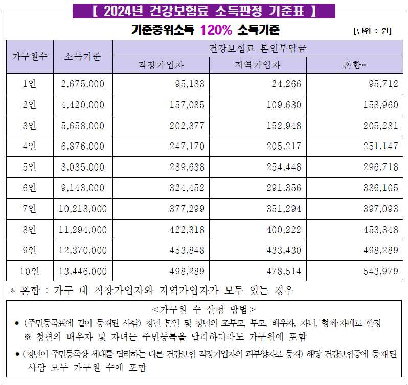 기준중위소득 120%