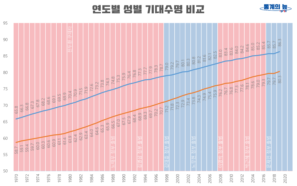 1970-2019년 연도별 성별 기대수명 비교 그래프