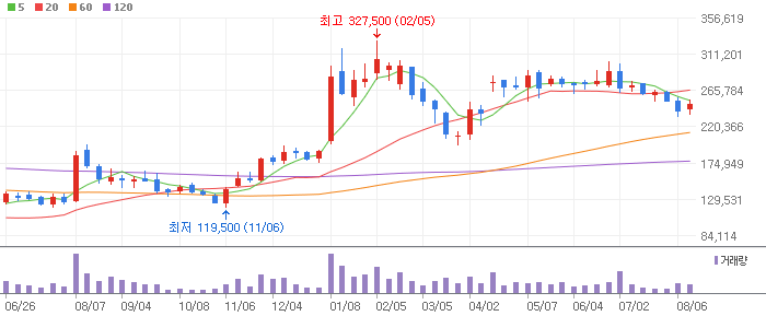 SK이노베이션 주봉차트