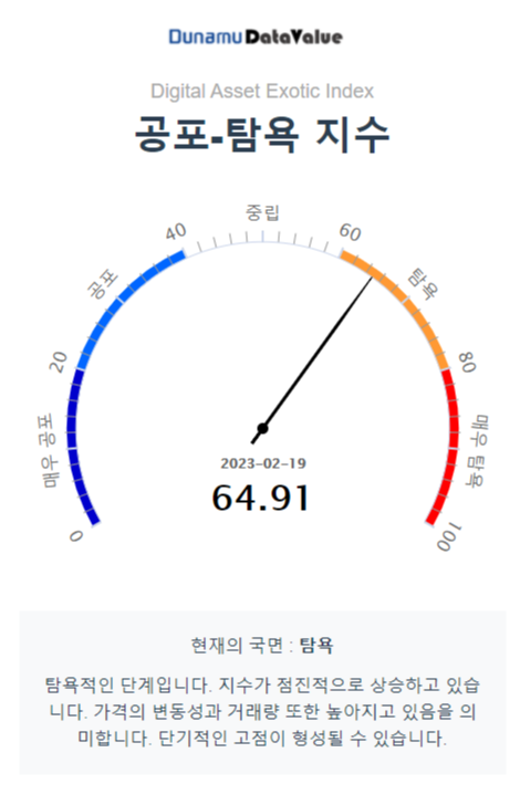 비트코인의 공포탐욕 지수