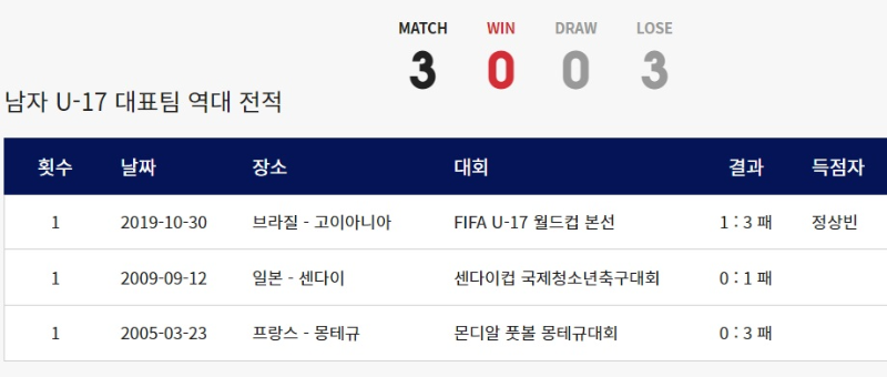 한국 남자축구 U-17 대표팀 한국 프랑스 역대 전적 경기결과
