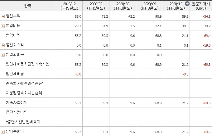 SBI인베스트먼트-매출