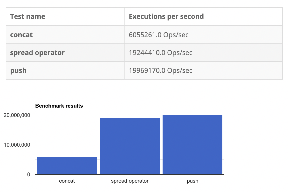 Javascript 배열 합치는 방법 속도 비교 concat vs spread operator vs push