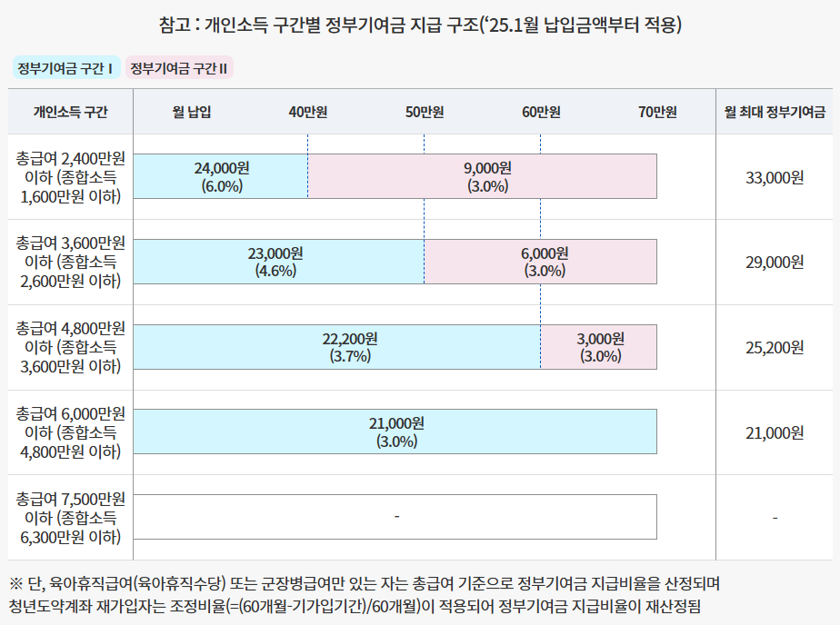 개인소득 구간별 기준