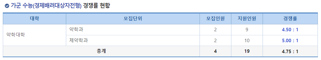 2023학년도 충북대학교 정시 가군 수능(경제배려대상자전형) 경쟁률 현황