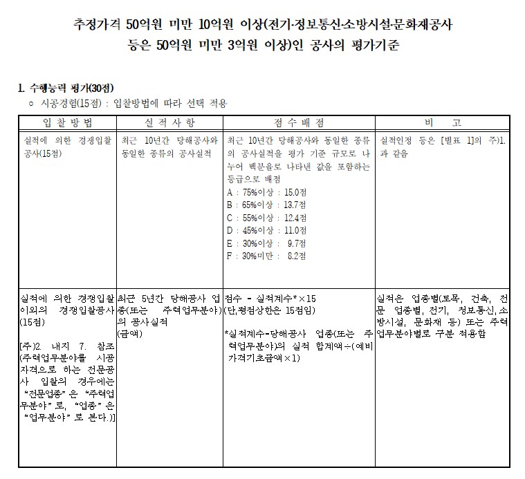 조달청 시설공사 적격심사 세부기준