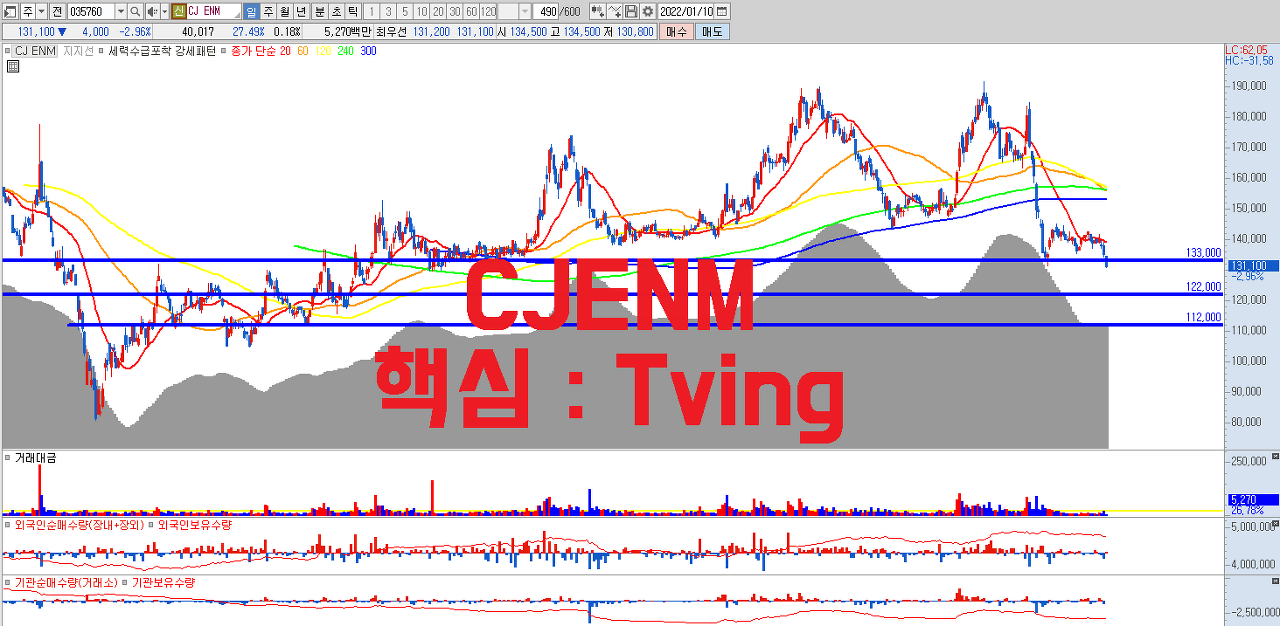  CJENM 주가 22년 핵심도 Tving(티빙)