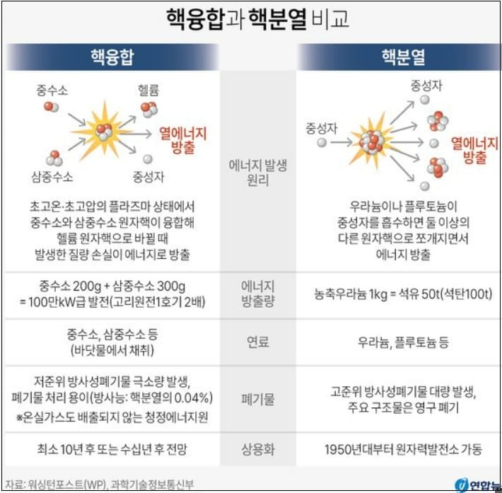 핵융합 전혀 다른 길 개척한 미국...한국의 ‘자기장 가둠 방식’의 전망
