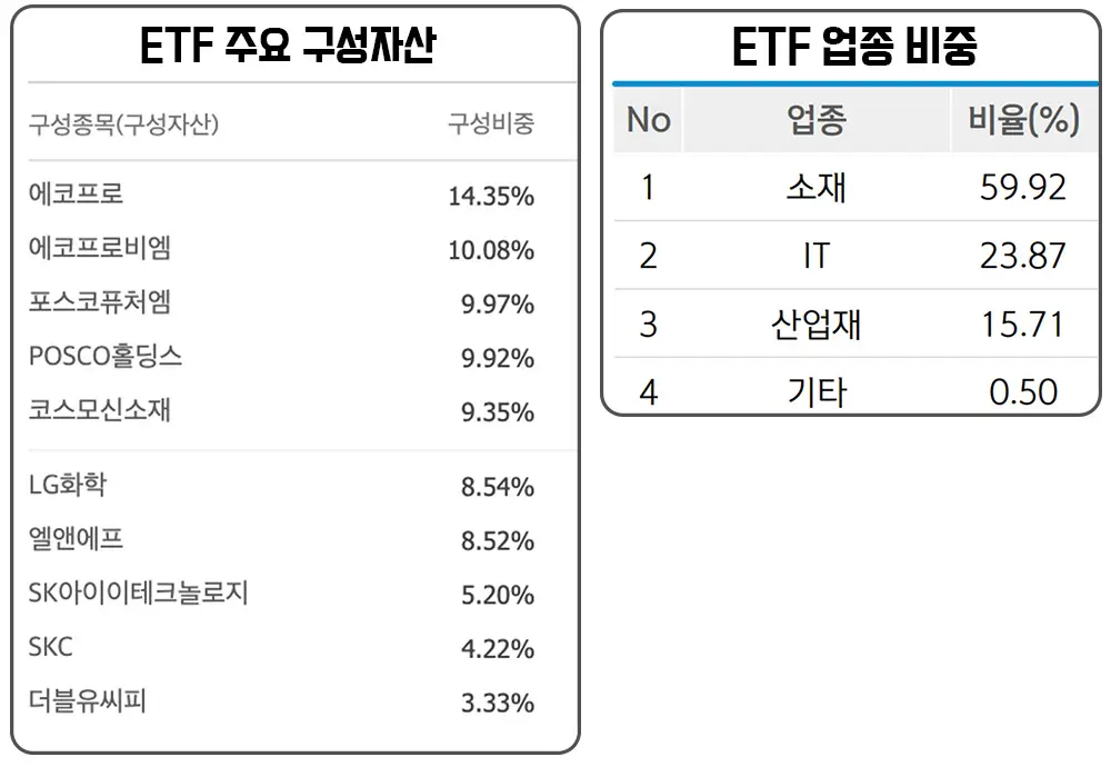 SOL-2차전지소부장Fn-상위-10개-구성종목-및-업종비중-표