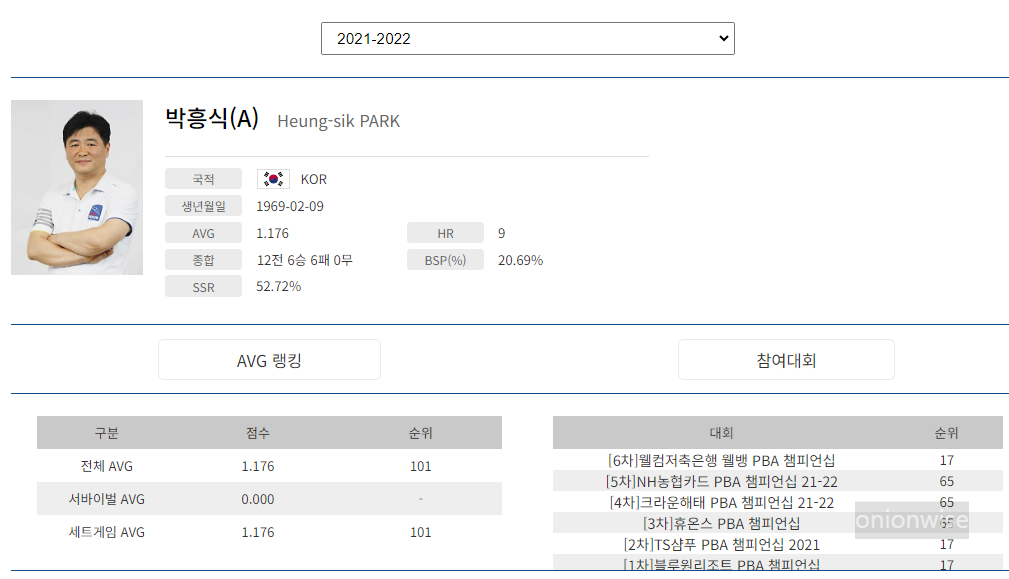 프로당구 2021-22시즌, 박흥식 당구선수 PBA투어 경기지표