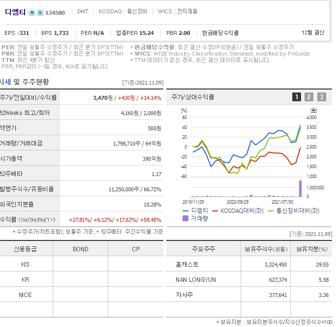  (134580)디엠티 주가 전망 디엠티 상한가 점상한가 디엠지 주가전망 추가상승나올까?