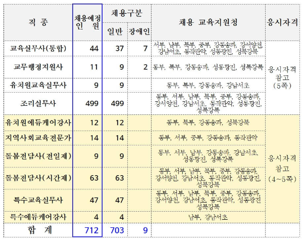 채용인원 정리