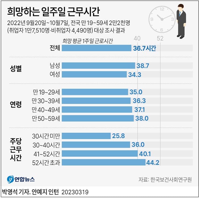  근로자 희망 일주일 근무시간은ㅣ 연차 휴가 다 못쓴 이유 ㅣ 내년도 최저임금은