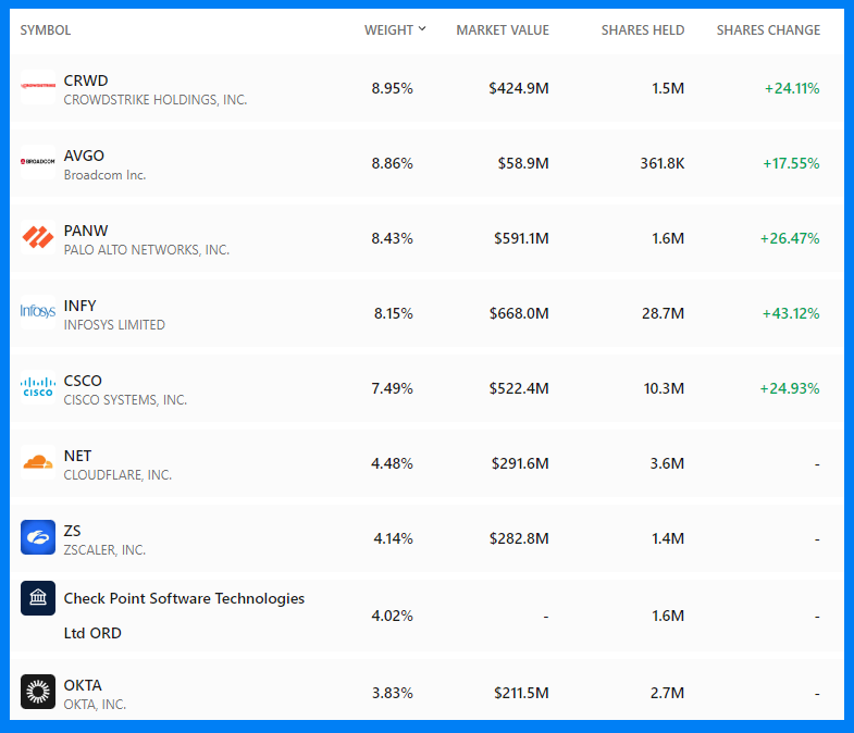 사이버 보안 ETF: First Trust Nasdaq Cybersecurity ETF(CIBR)