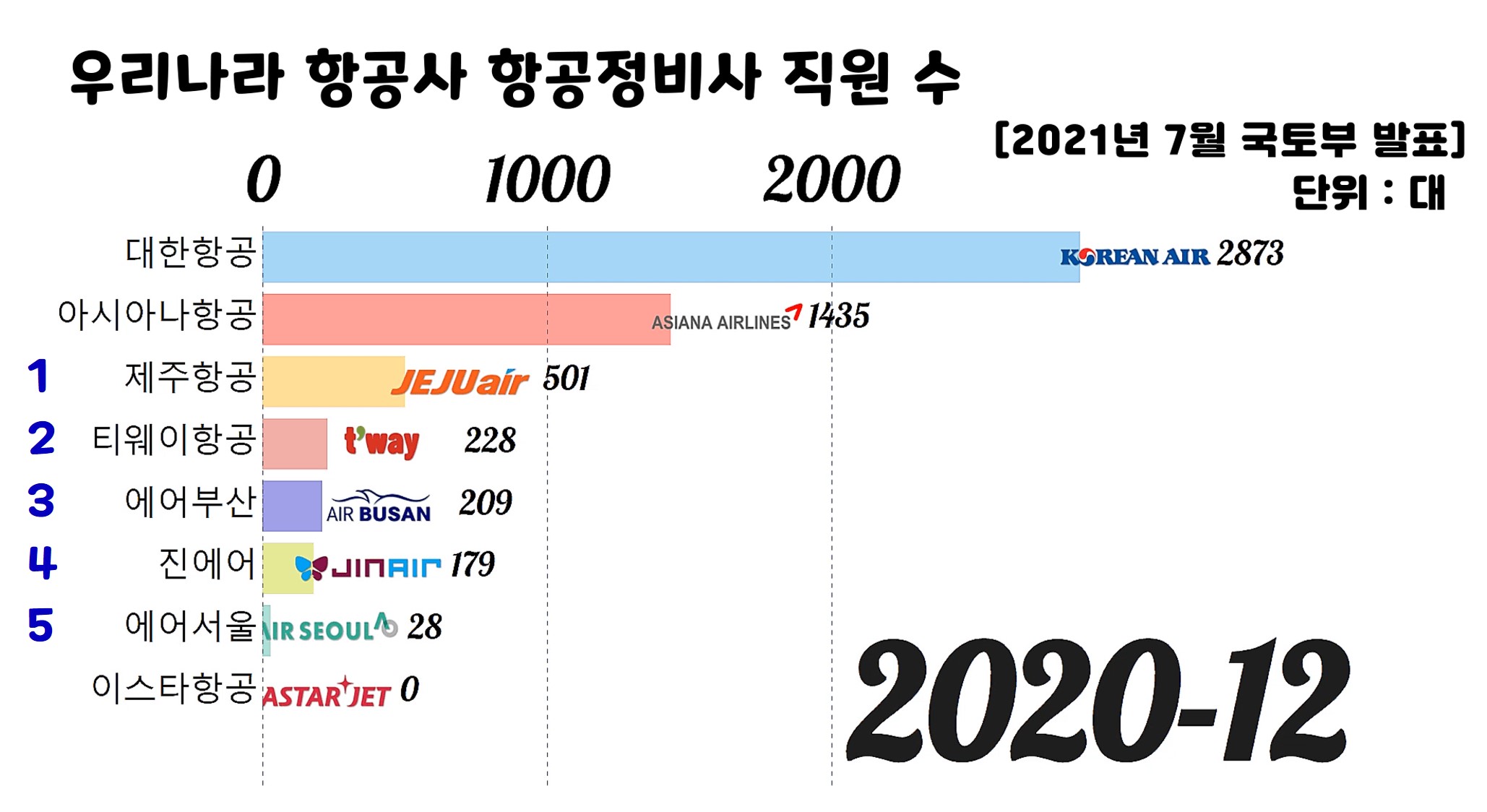 2020년-12월-항공사-항공정비사-직원수-가로막대-그래프