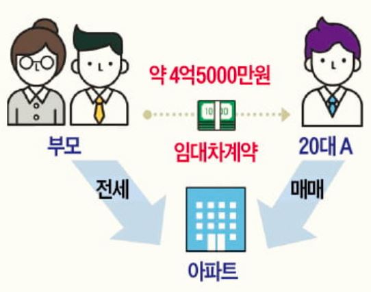 부모 자식 간 임대차 계약 편법 의심 사례