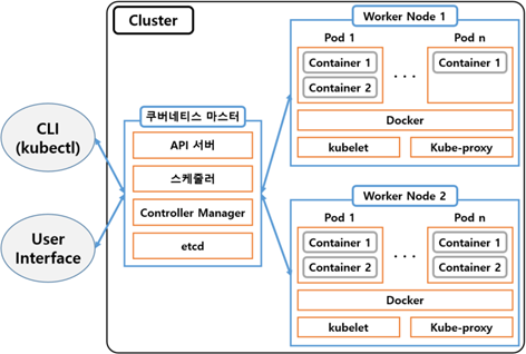  쿠버네티스 (Kubernetes)