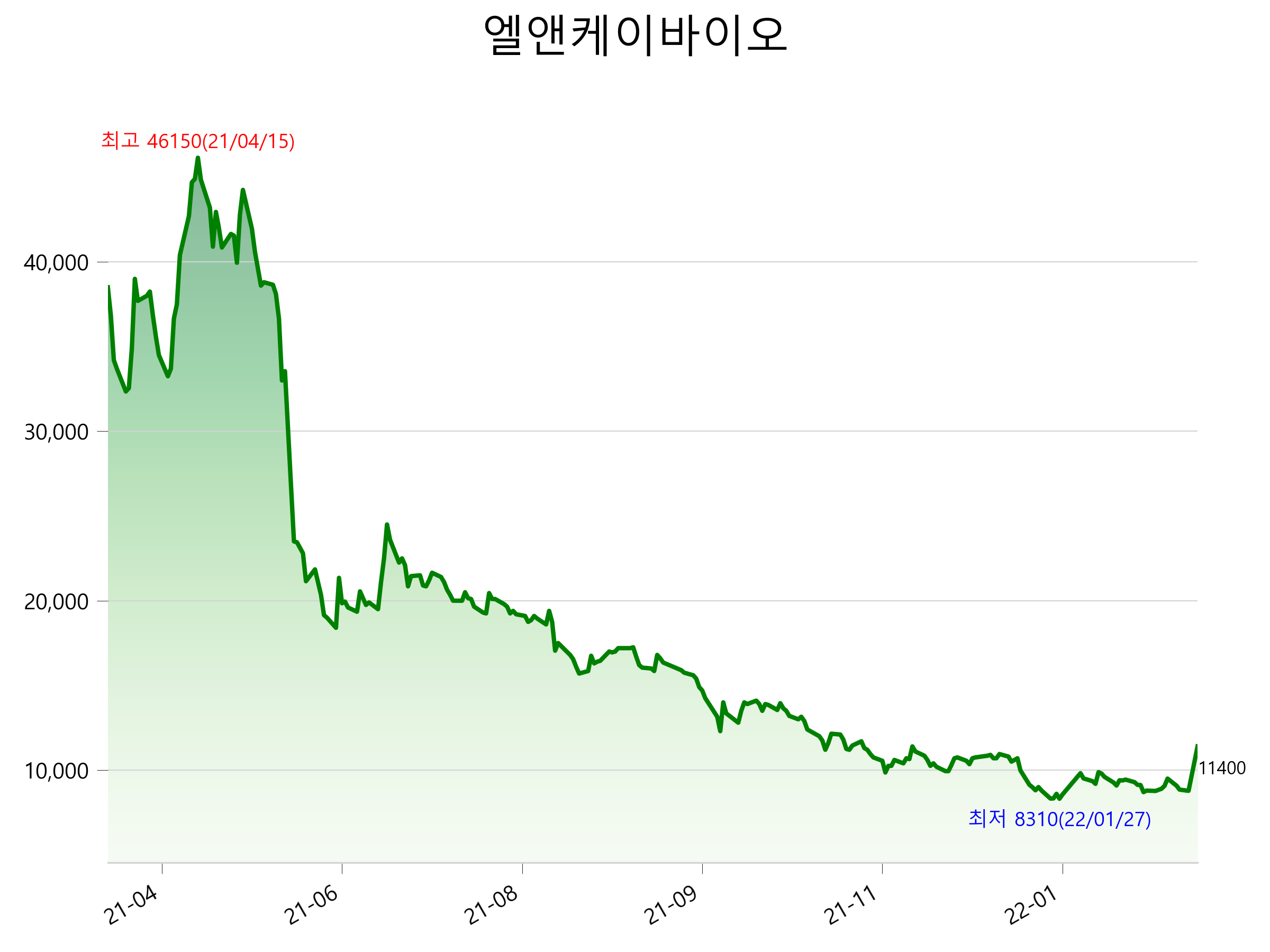  엘앤케이바이오 주가 급등 이유