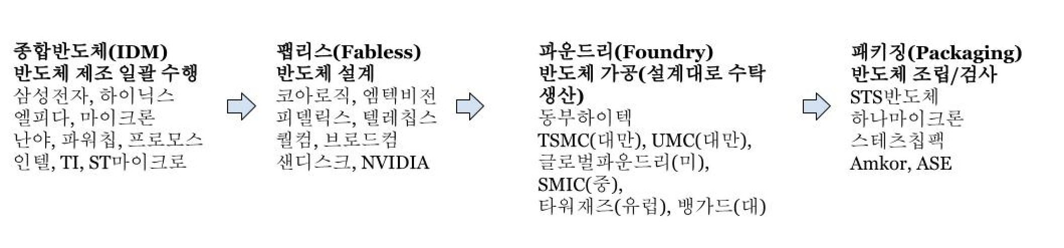  비메모리 반도체란