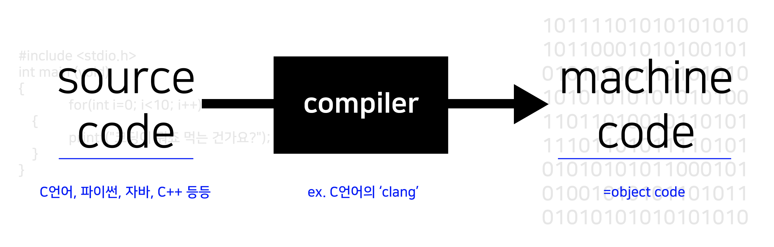 컴파일링